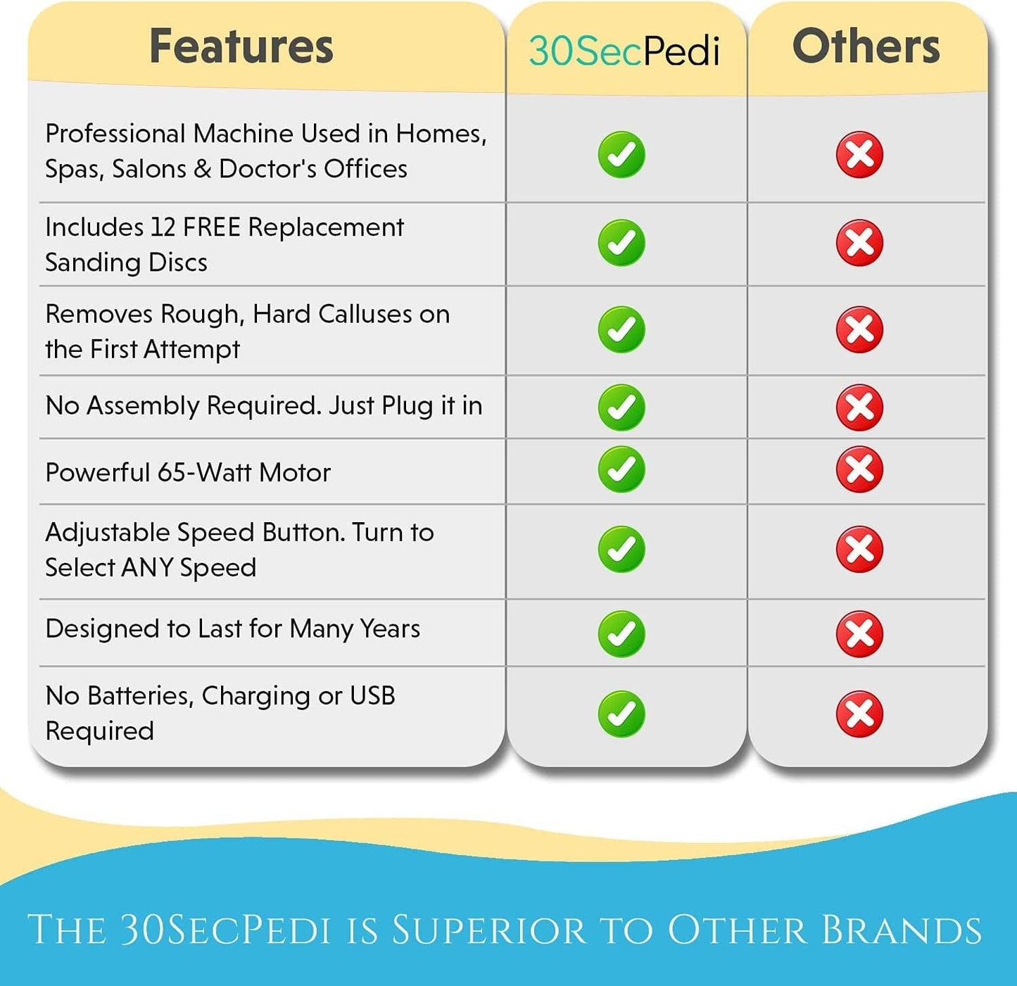 30Secpedi by Renbach | Electric Callus Remover for Feet, Heels & Hands | Foot File Scraper, Electronic Sander, Provides Care for Dry, Dead, Hard, Tough, Cracked Skin, Gives Soft Comfortable Feet Health & Beauty > Personal Care > Foot Care 30SecPedi