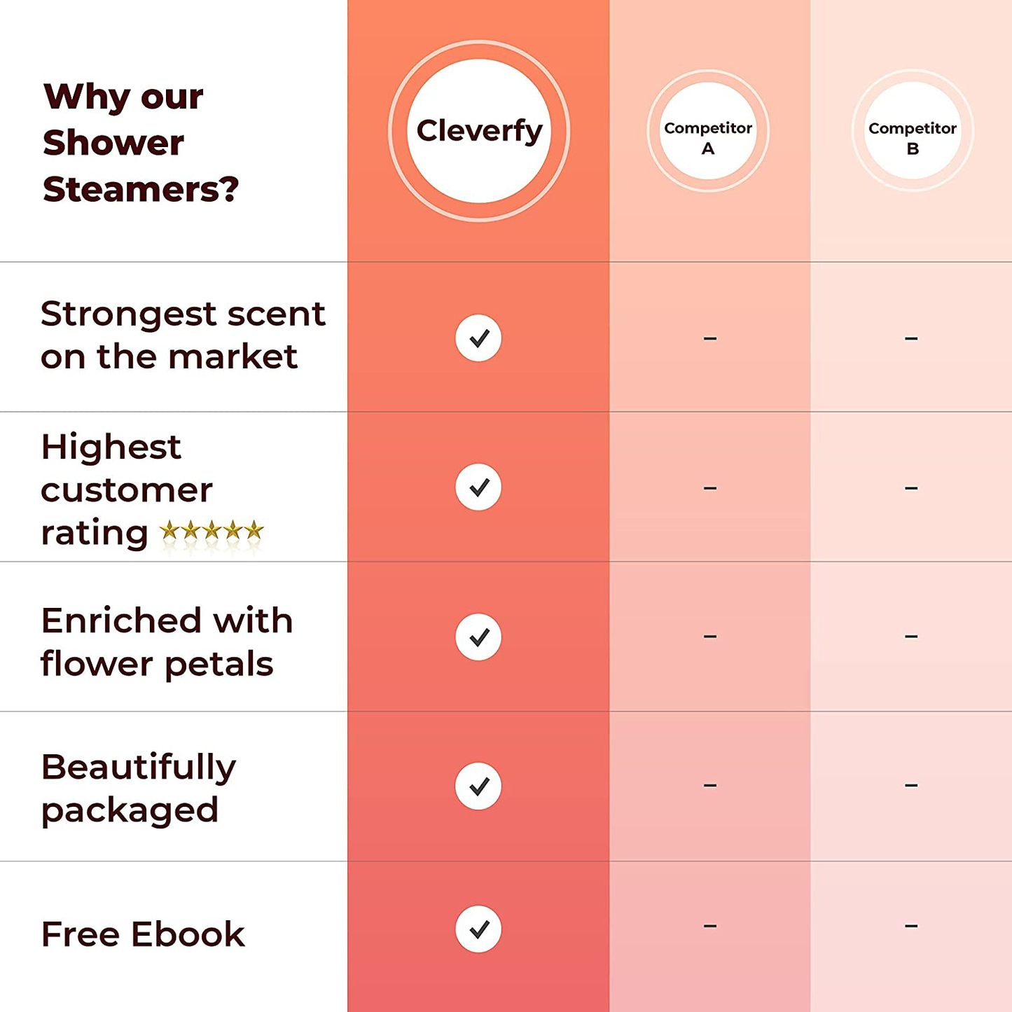 Cleverfy Shower Steamers Aromatherapy - Variety Pack of 6 Shower Bombs. Red Set: Peppermint, Lavender, Pomegranate & Rose, Vanilla & Sweet Orange, Menthol & Eucalyptus, Lemongrass & Coconut Arts & Entertainment > Party & Celebration > Gift Giving CLEVERFY