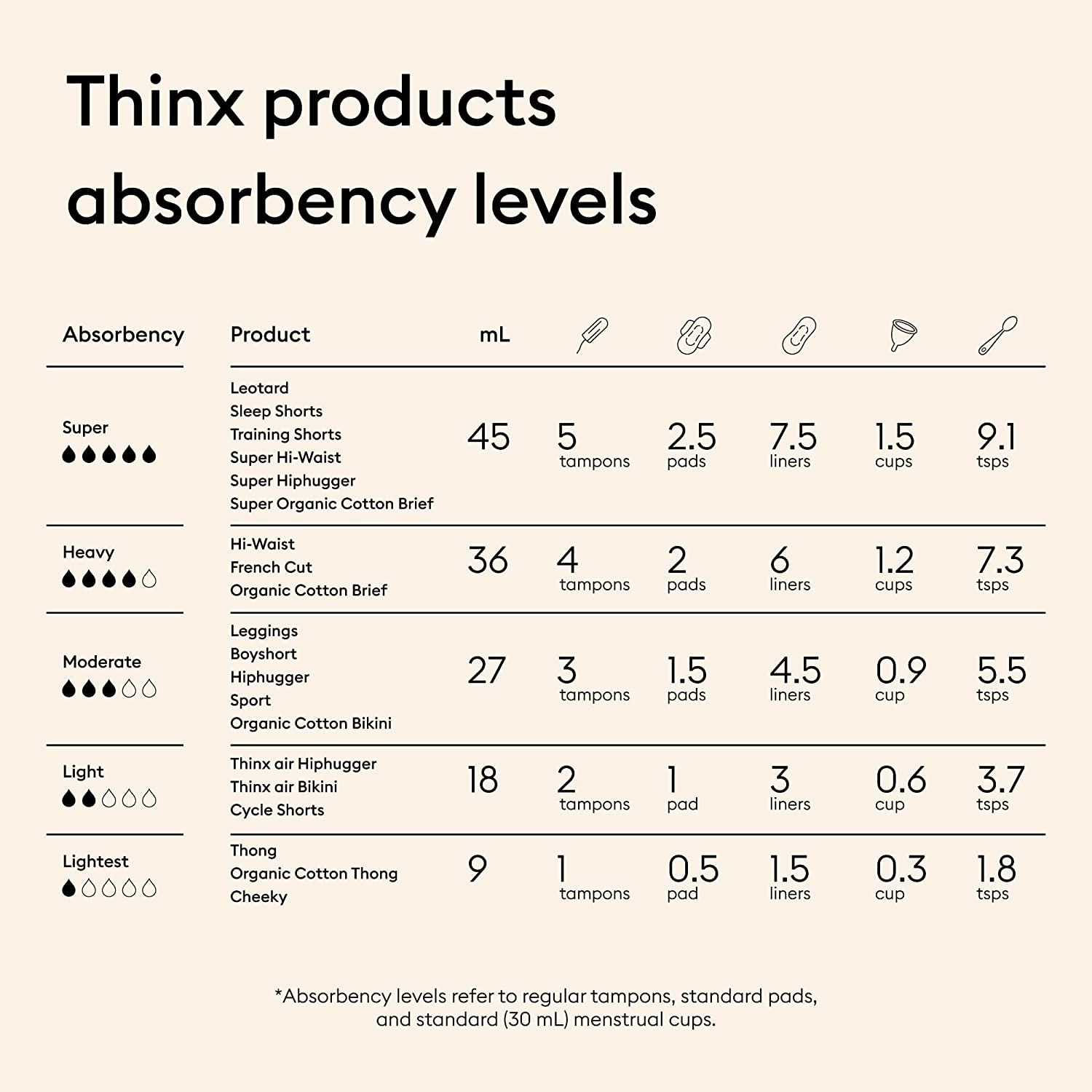 Thinx Air Bikini Period Underwear | Menstrual Underwear | Absorbent Period Underwear for Women | Light Absorbency Apparel & Accessories > Clothing > Underwear & Socks > Underwear THINX