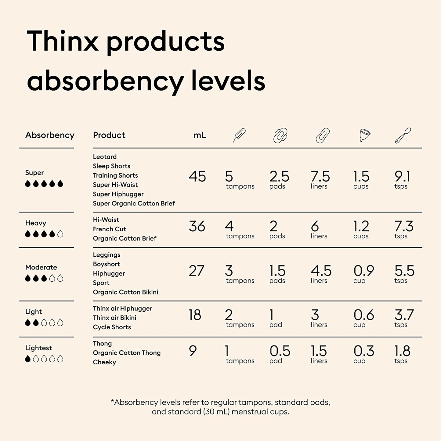 Thinx Boyshort Period Underwear | Menstrual Underwear | Absorbent Period Underwear for Women | Period Panties | Moderate Absorbency Apparel & Accessories > Clothing > Underwear & Socks > Underwear THINX