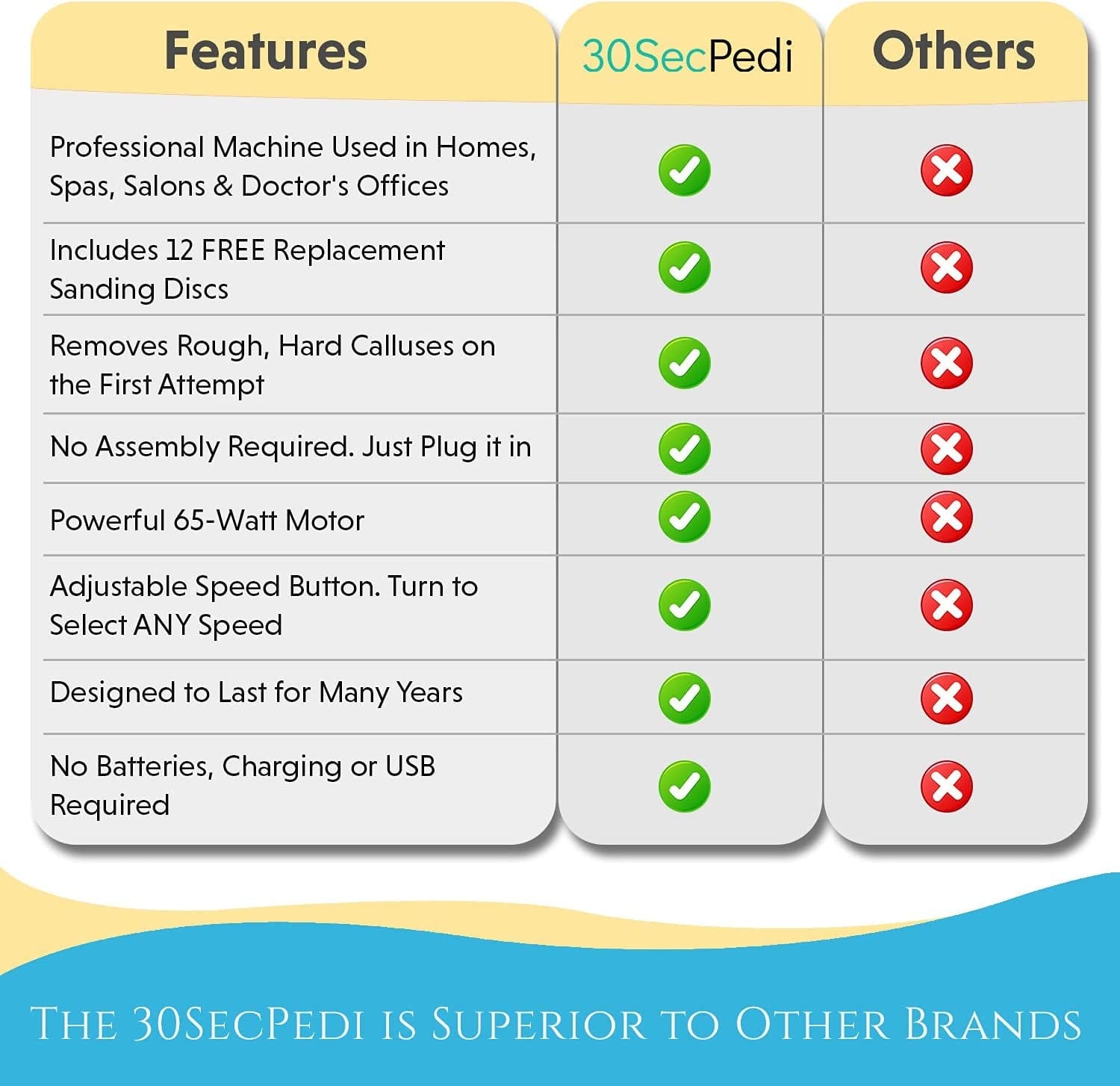 30Secpedi by Renbach | Electric Callus Remover for Feet, Heels & Hands | Foot File Scraper, Electronic Sander, Provides Care for Dry, Dead, Hard, Tough, Cracked Skin, Gives Soft Comfortable Feet Health & Beauty > Personal Care > Foot Care 30SecPedi   