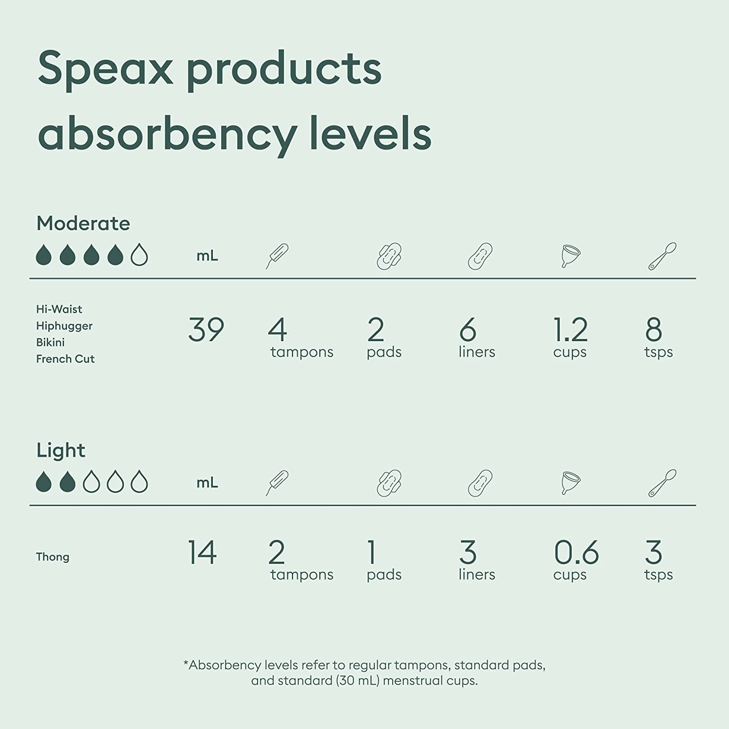 Speax by Thinx Hiphugger Underwear for Bladder Leak Protection | Incontinence Underwear for Women | Moderate Absorbency Apparel & Accessories > Clothing > Underwear & Socks > Underwear Speax   