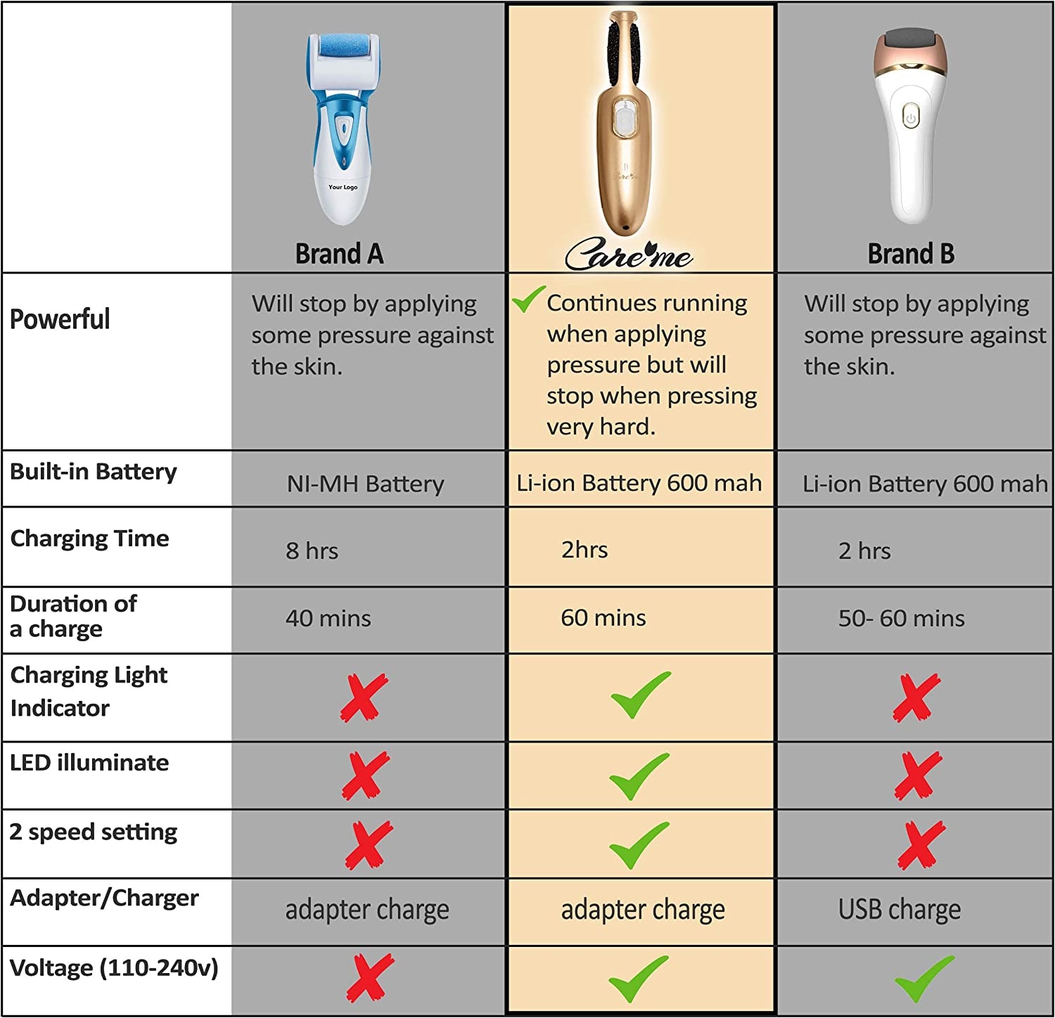 Powerful Electric Foot Callus Removers – Rechargeable Electronic Foot File Removes Dry, Dead, Cracked, Hard Skin & Calluses –Professional Pedicure Foot Care Tool for Men & Women Health & Beauty > Personal Care > Foot Care Care me   