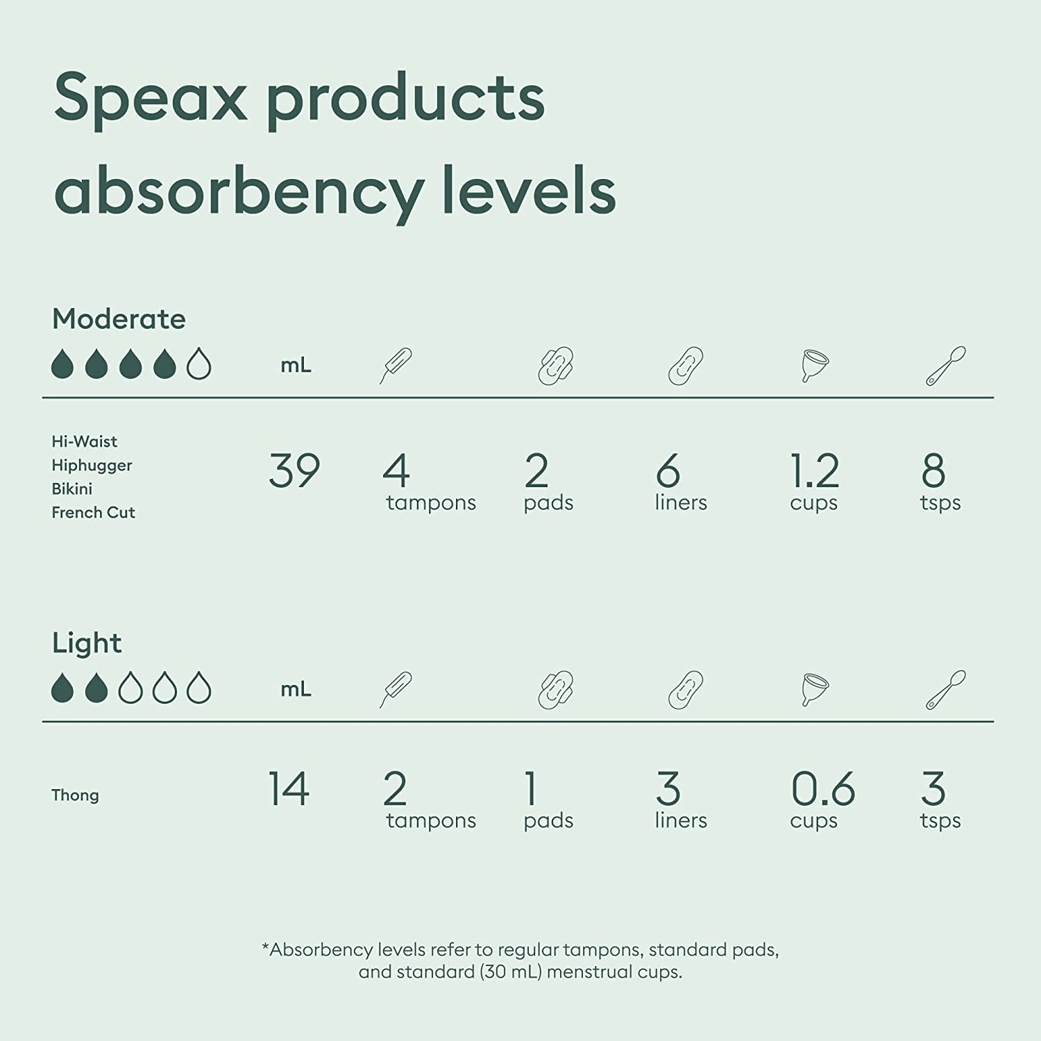 Speax by Thinx Hiphugger Underwear for Bladder Leak Protection Peach Apparel & Accessories > Clothing > Underwear & Socks > Underwear Speax   